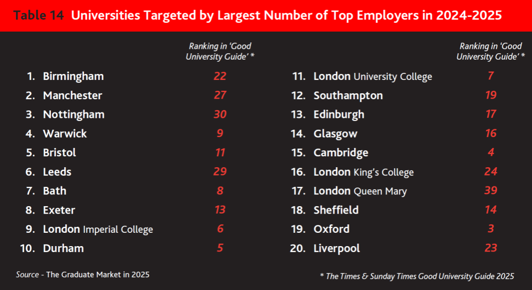G5 集体 “翻车”?英国雇主最爱 Top10 出炉,G5 仅 IC 独苗上榜! G5 集体 “翻车”?英国雇主最爱 Top10 出炉,G5 仅 IC 独苗上榜!