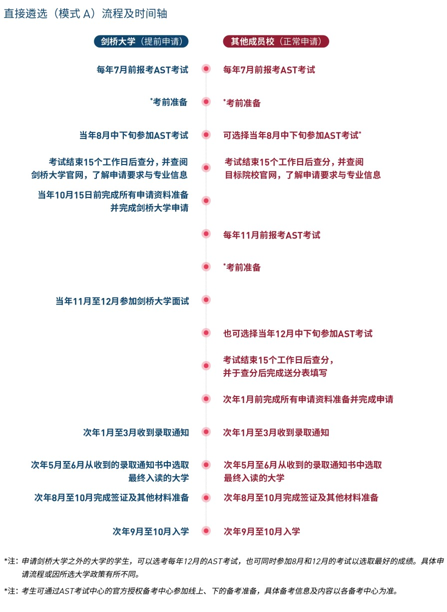 AST考试详解:被剑桥/北大/复旦等百余所顶尖高校认可的“国际高考”。 AST考试详解:被剑桥/北大/复旦等百余所顶尖高校认可的“国际高考”。