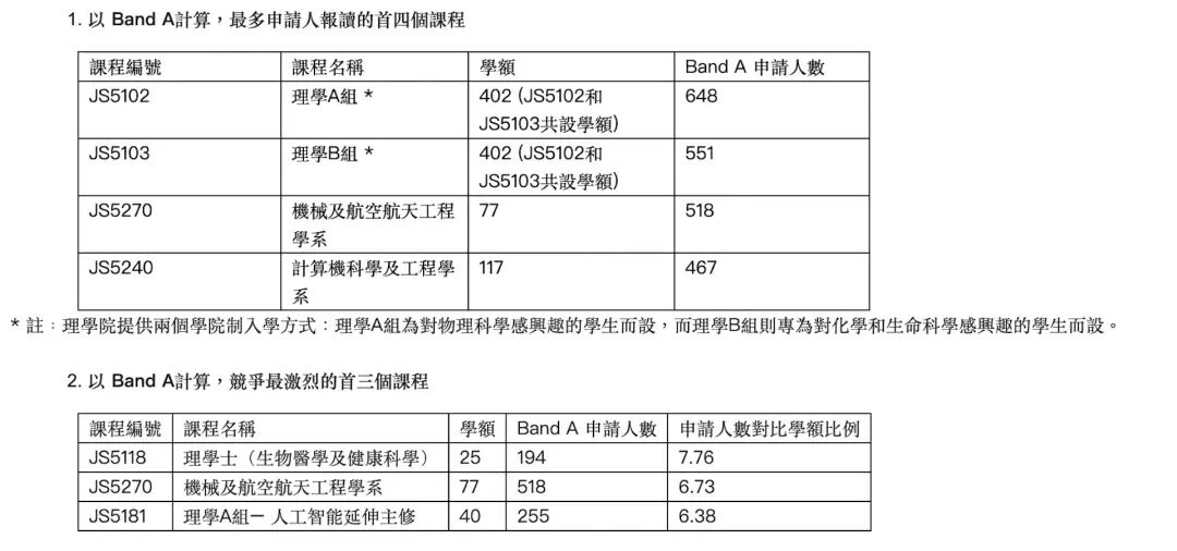 港九大JUPAS志愿填报最新数据!理大护理2000人报,岭大一专业49人争一位 港九大JUPAS志愿填报最新数据!理大护理2000人报,岭大一专业49人争一位
