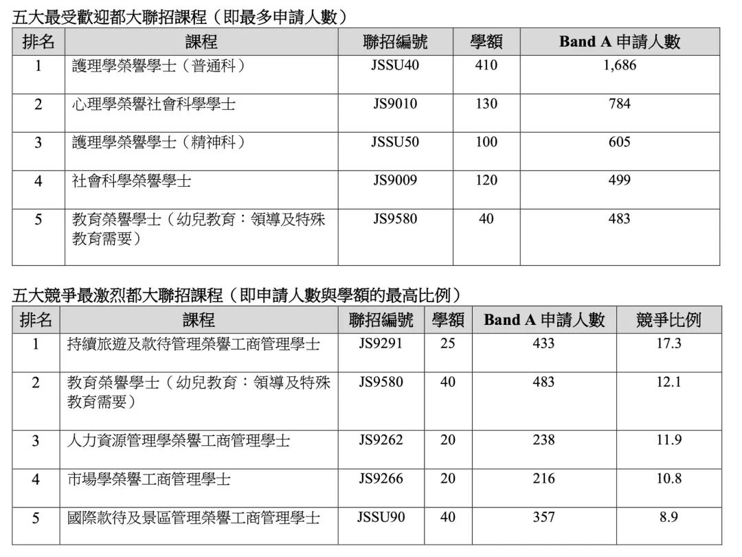港九大JUPAS志愿填报最新数据!理大护理2000人报,岭大一专业49人争一位 港九大JUPAS志愿填报最新数据!理大护理2000人报,岭大一专业49人争一位
