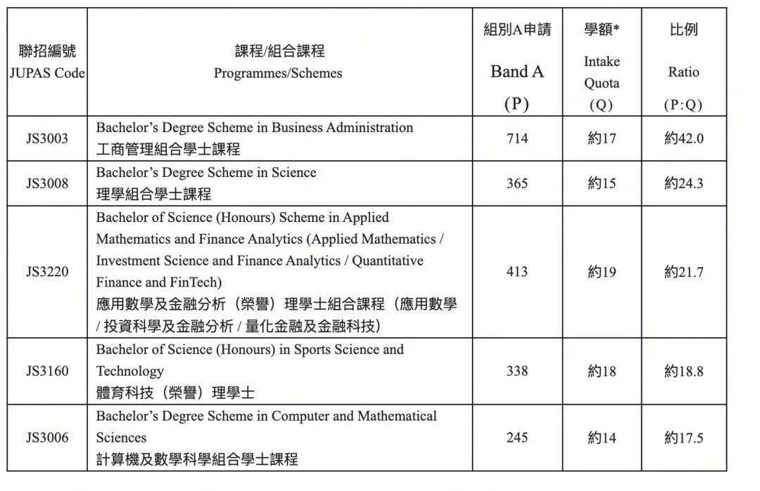26年JUPAS首轮申请截至！港校哪些专业竞争最激烈？