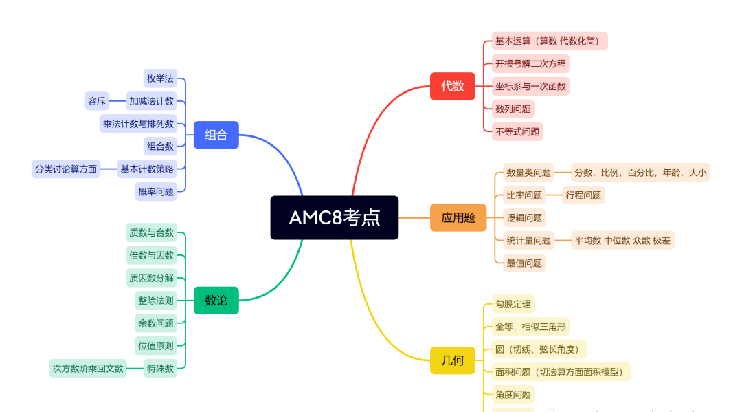 AMC8数学竞赛适合哪些学生?机构AMC8寒假班课表出炉! AMC8数学竞赛适合哪些学生?机构AMC8寒假班课表出炉!