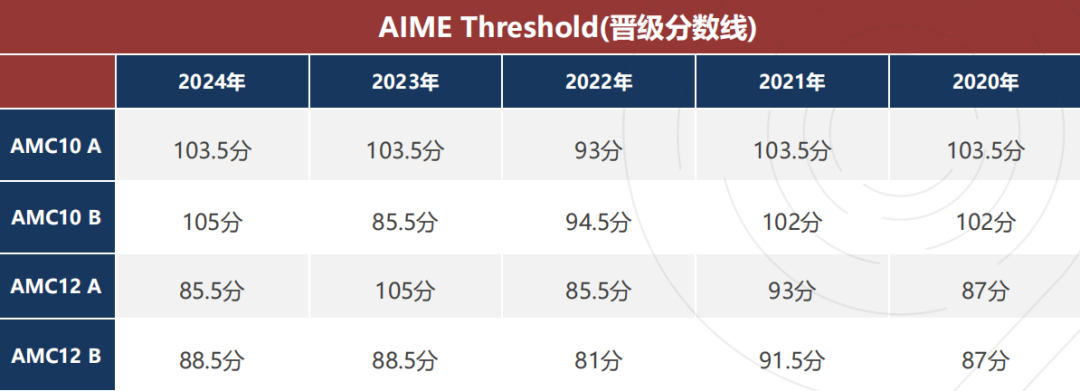 AIME竞赛考多少分算高？2026aime考试时间、考点解析、历年真题免费领取~