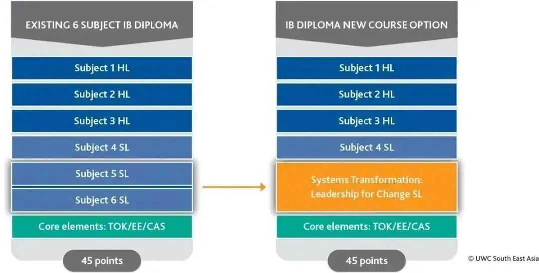 【重大改革】2026年IB大考时间发布,机考模式正式开启!选课从6门改为4门 【重大改革】2026年IB大考时间发布,机考模式正式开启!选课从6门改为4门