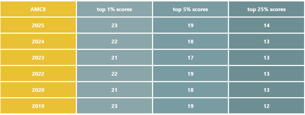 26年AMC8考点全预测！机构AMC8数学竞赛冲刺培训带你精准拿分！