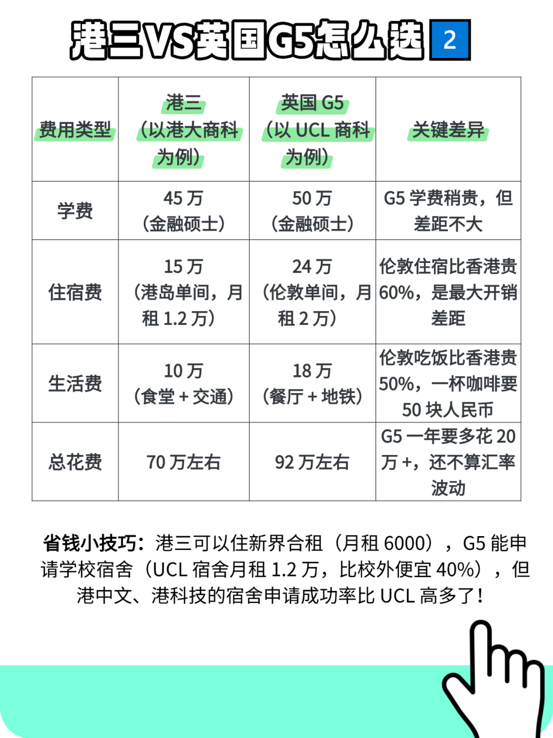 港三 VS G5：预算 60 万，硕士该申香港还是英国？