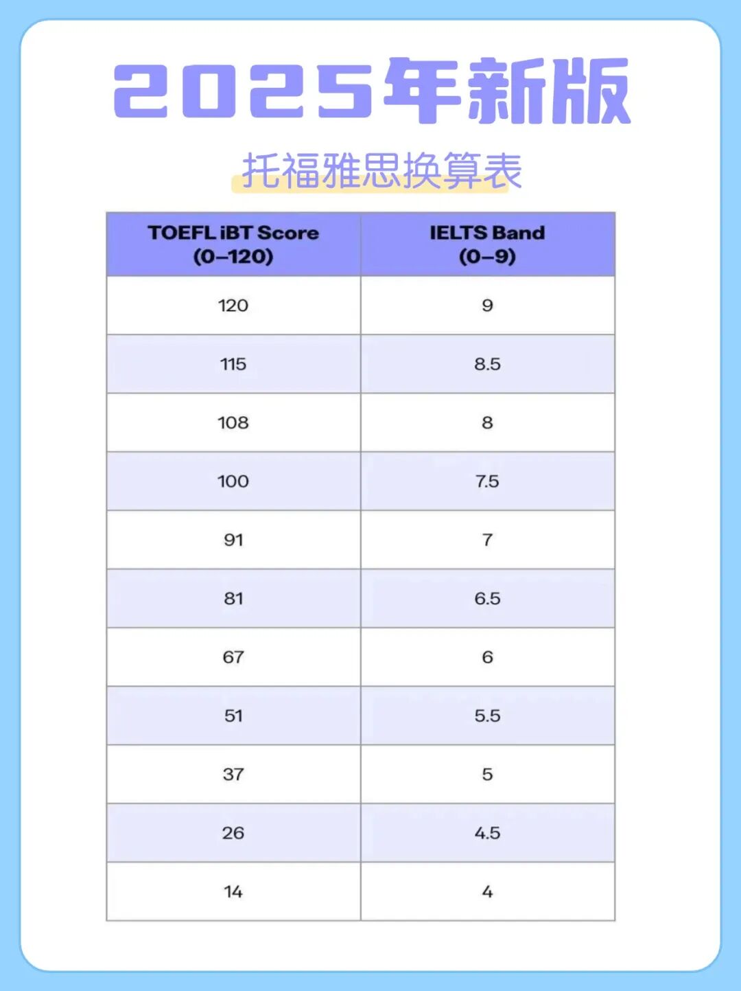 托福vs雅思，多国混申怎么选？2026年最新雅思托福换算表发布！
