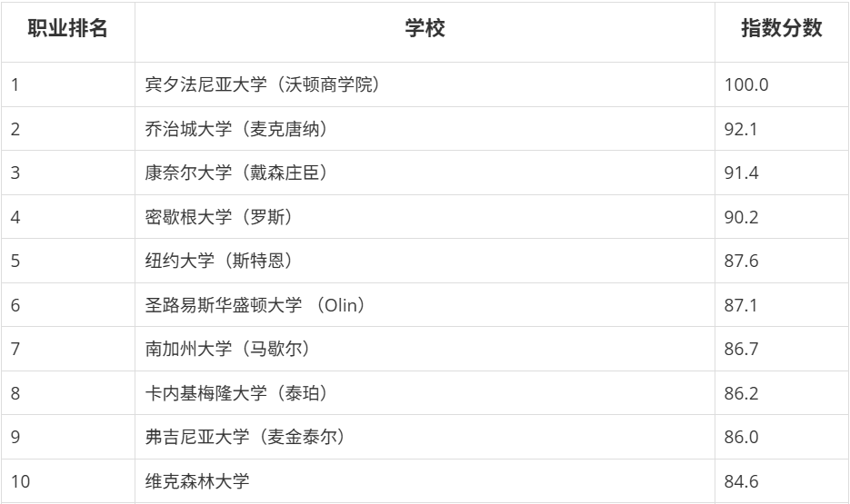 2025全美本科商学院排名发布:沃顿卫冕,康奈尔戴森成最大黑马 2025全美本科商学院排名发布:沃顿卫冕,康奈尔戴森成最大黑马