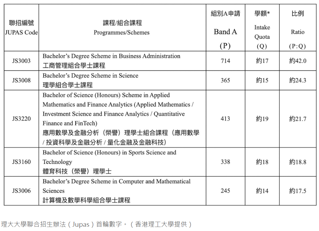 26年JUPAS首轮申请截止,申请人数,各高校申请数据! 26年JUPAS首轮申请截止,申请人数,各高校申请数据!