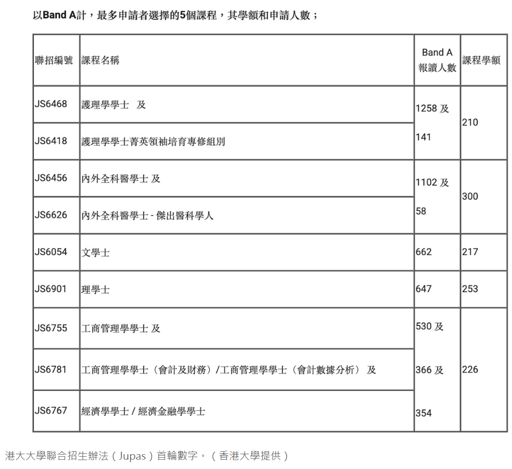 26年JUPAS首轮申请截止!港校陆续公布申请数据!哪些专业竞争最激烈? 26年JUPAS首轮申请截止!港校陆续公布申请数据!哪些专业竞争最激烈?