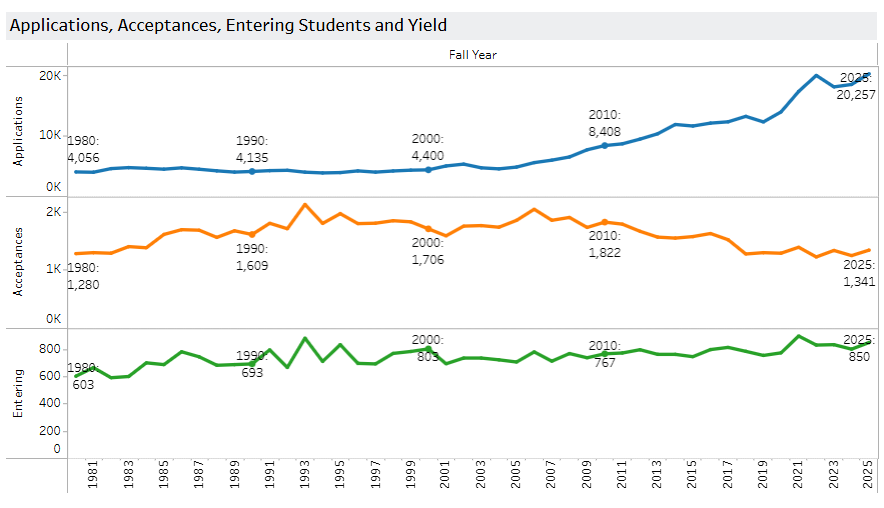 申请康奈尔,别只看总录取率!避开这些选院误区,盲目申请恐成炮灰! 申请康奈尔,别只看总录取率!避开这些选院误区,盲目申请恐成炮灰!
