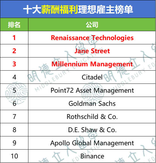 2025-26年最佳雇主报告!金融/科技/咨询等8大行业T10公司!正在疯抢留学生! 2025-26年最佳雇主报告!金融/科技/咨询等8大行业T10公司!正在疯抢留学生!