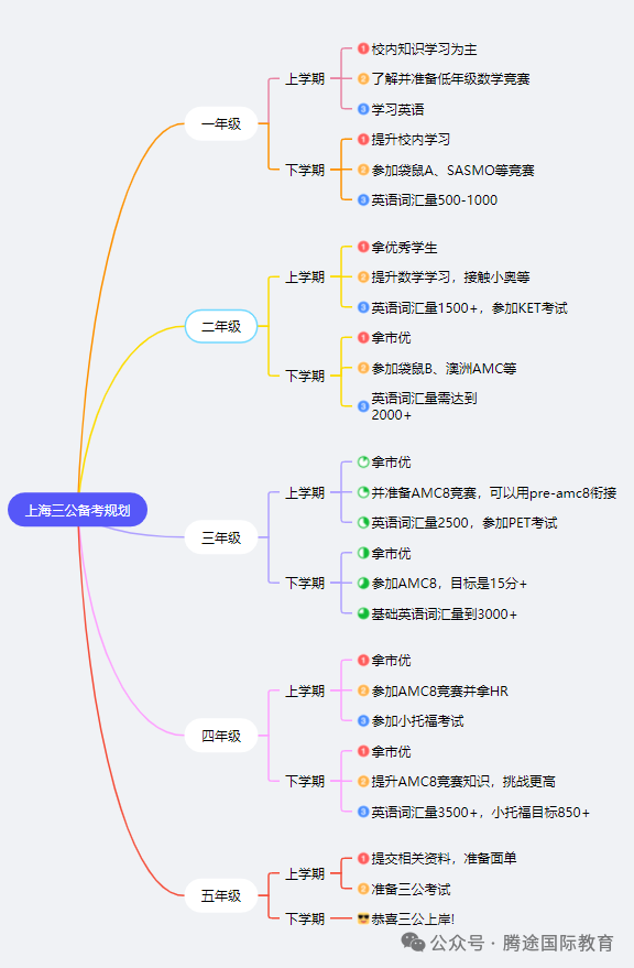 上海三公是指哪3所学校?具体招生要求有何不同?一文带你摸清楚! 上海三公是指哪3所学校?具体招生要求有何不同?一文带你摸清楚!
