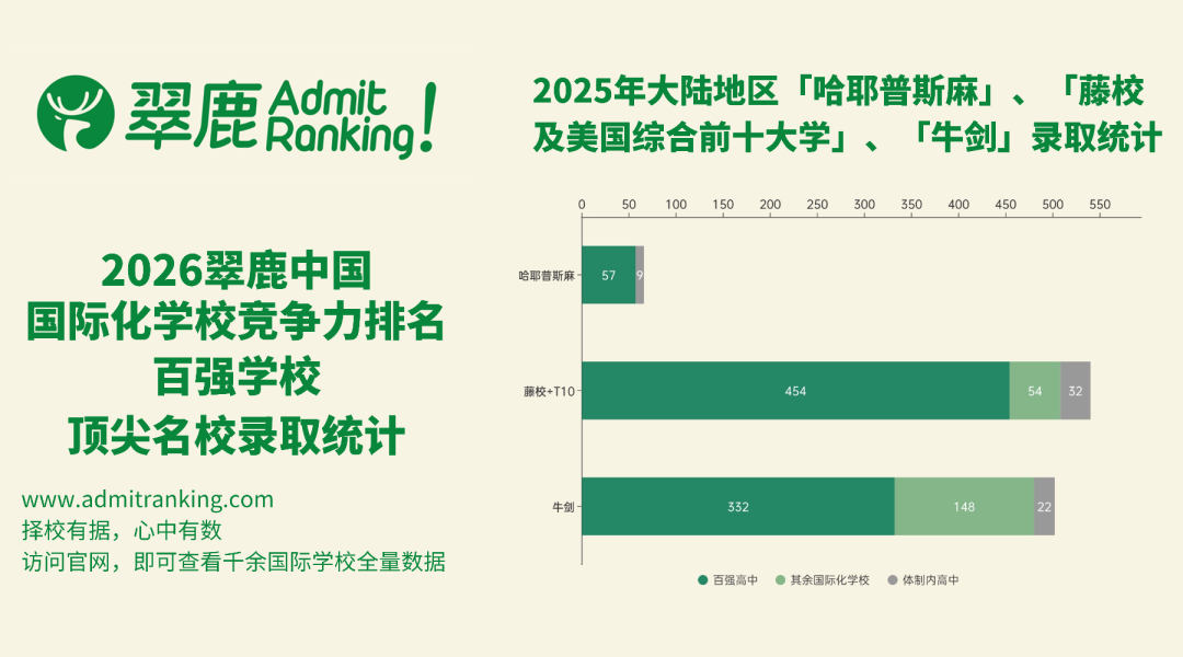 2026中国国际化学校竞争力排名出炉!上海断层领跑,上中国际/世外/包玉刚/平和霸榜全国TOP10! 2026中国国际化学校竞争力排名出炉!上海断层领跑,上中国际/世外/包玉刚/平和霸榜全国TOP10!