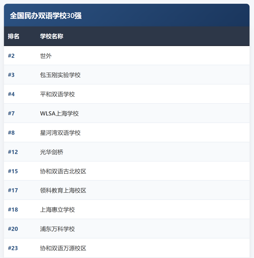2026中国国际化学校竞争力排名出炉!上海断层领跑,上中国际/世外/包玉刚/平和霸榜全国TOP10! 2026中国国际化学校竞争力排名出炉!上海断层领跑,上中国际/世外/包玉刚/平和霸榜全国TOP10!