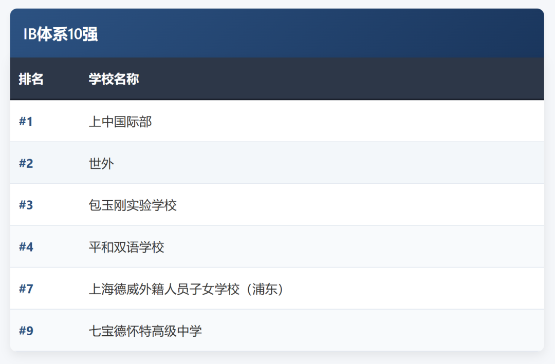 2026中国国际化学校竞争力排名出炉!上海断层领跑,上中国际/世外/包玉刚/平和霸榜全国TOP10! 2026中国国际化学校竞争力排名出炉!上海断层领跑,上中国际/世外/包玉刚/平和霸榜全国TOP10!