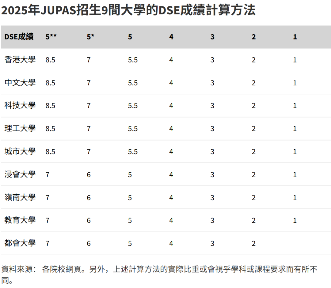 DSE选科+计分规则底层逻辑揭秘!低分捡漏港八大! DSE选科+计分规则底层逻辑揭秘!低分捡漏港八大!