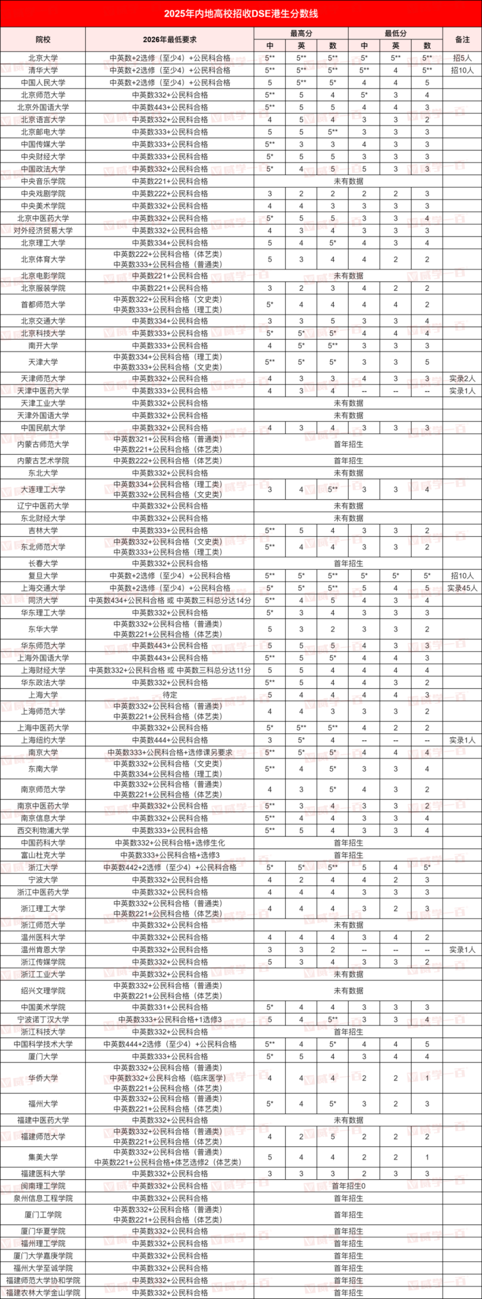 2025年内地高校DSE分数线发布！最低3科9分能上985？