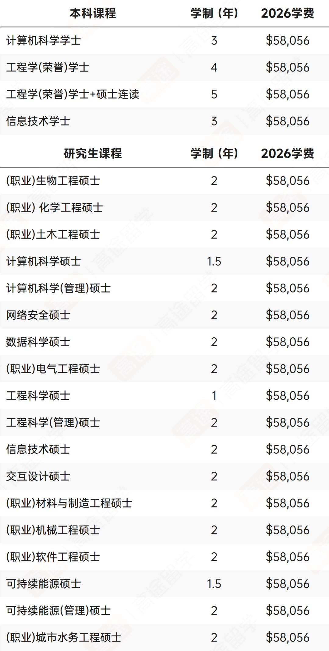 最新！昆士兰大学2026学费+生活费出炉，看看一年要花多少钱~