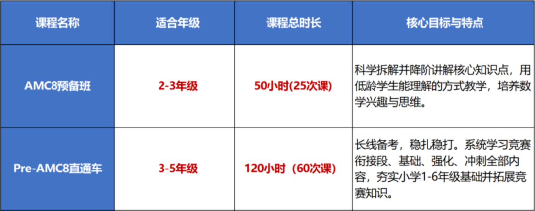 上海2-3年级学AMC8如何入门？上海4大校区AMC8培训开设预备/Pre衔接班