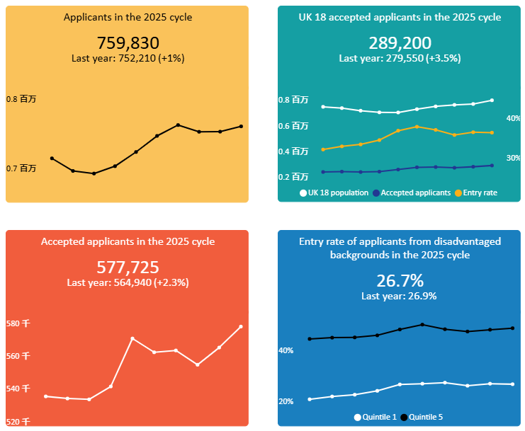 留学 | UCAS发布2025招生周期完整数据,申请人数小幅上涨,中国地区录取率提升至53.5% 留学 | UCAS发布2025招生周期完整数据,申请人数小幅上涨,中国地区录取率提升至53.5%