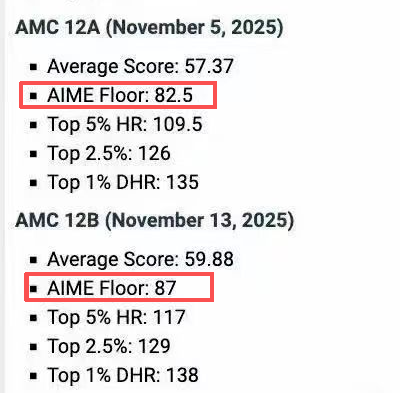 AMC10/12分数线已出？做好关键一步，决定你的名校申请高度！