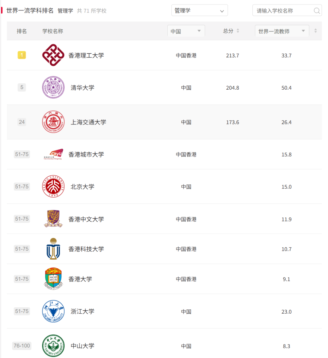 原来港五这么能打!软科实力直接对标清北! 原来港五这么能打!软科实力直接对标清北!