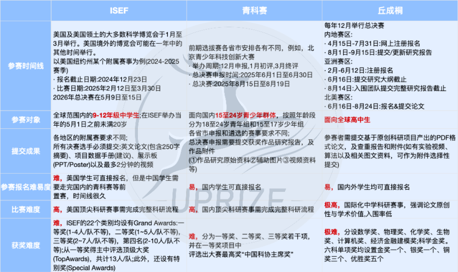 三大“硬核”科创竞赛对比一览,丘成桐、ISEF、青科赛到底哪个更适合你? 三大“硬核”科创竞赛对比一览,丘成桐、ISEF、青科赛到底哪个更适合你?