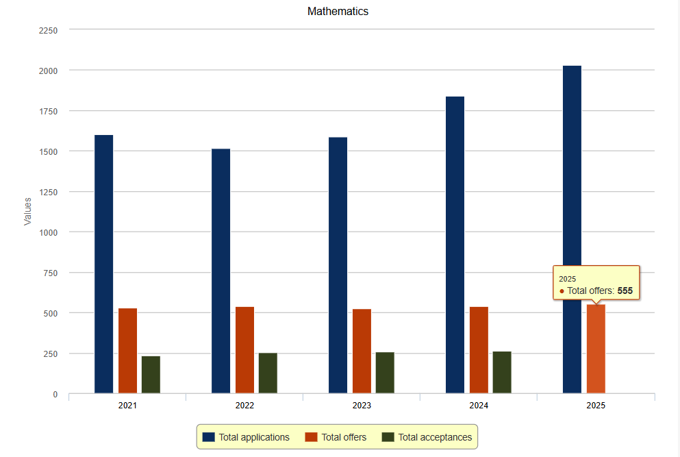 剑桥大学最受欢迎的前十个专业！IB课程各个专业成绩要求汇总！
