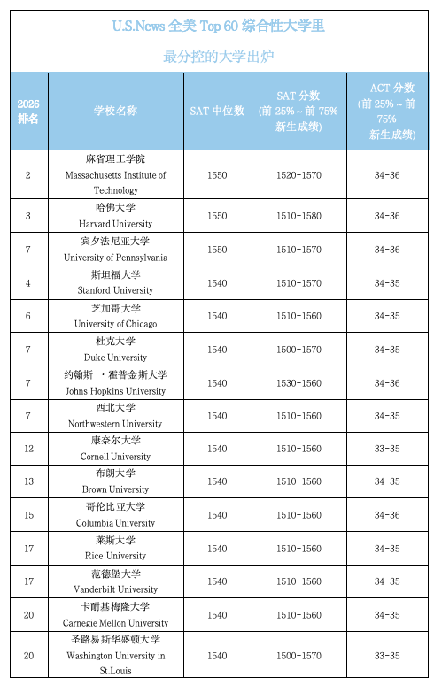 2025-2026美本申请季最全标化趋势：标化成绩要求公立 VS 私立大对比！