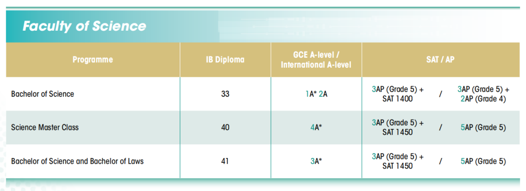 本科赴港留学必看!香港TOP 5大学申请要求汇总(AP/ALevel/托福/雅思) 本科赴港留学必看!香港TOP 5大学申请要求汇总(AP/ALevel/托福/雅思)