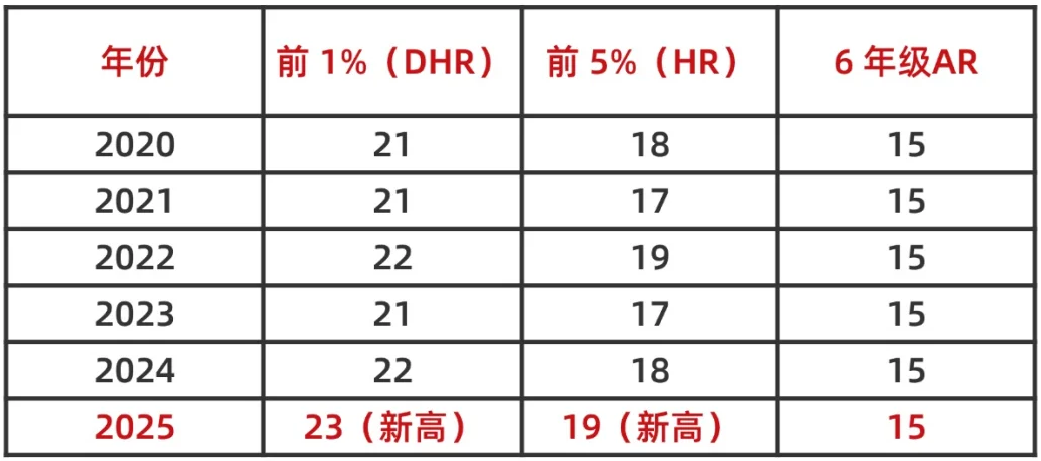 AMC8数学竞赛有什么用?为什么建议3-4年学生开始备考AMC8? AMC8数学竞赛有什么用?为什么建议3-4年学生开始备考AMC8?