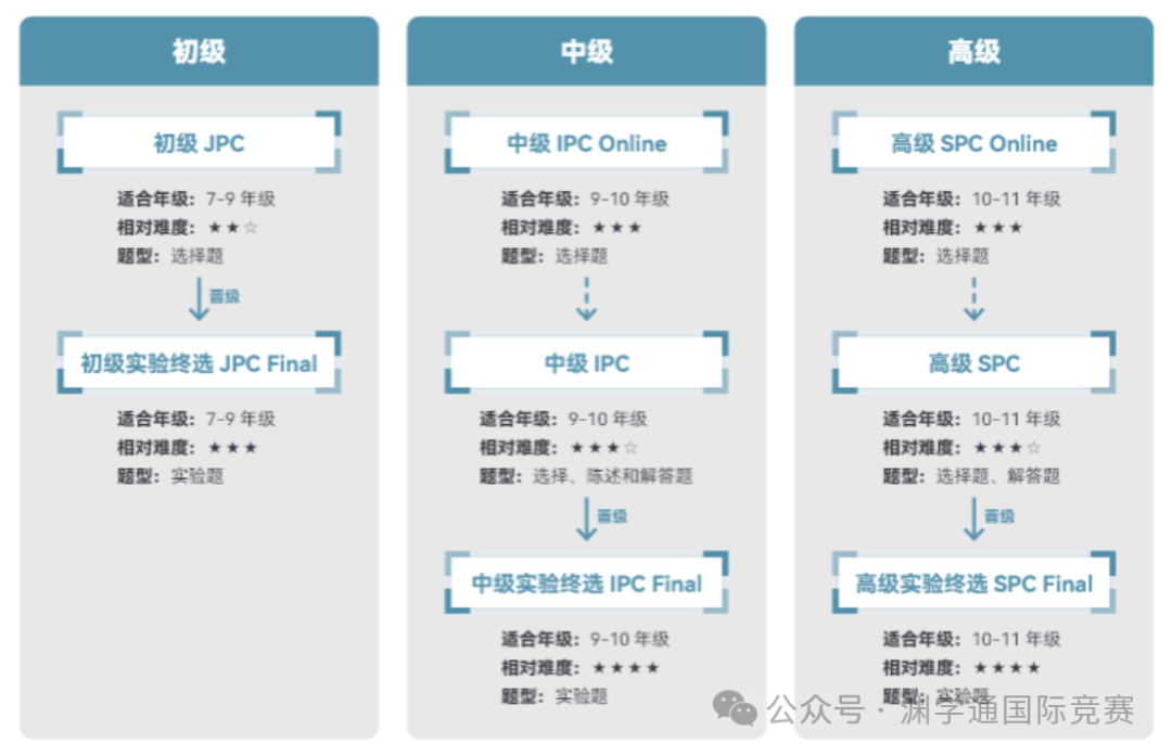 2026年BPhO报名规则又大改!新增500名额,但分配规则更严!物理竞赛党该怎么抢名额? 2026年BPhO报名规则又大改!新增500名额,但分配规则更严!物理竞赛党该怎么抢名额?