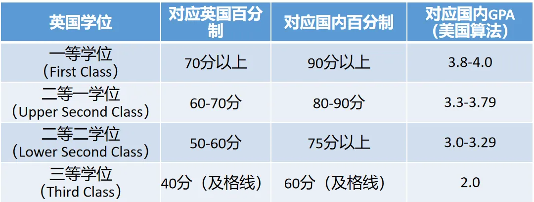 GPA到底怎么算？英美中各不相同！