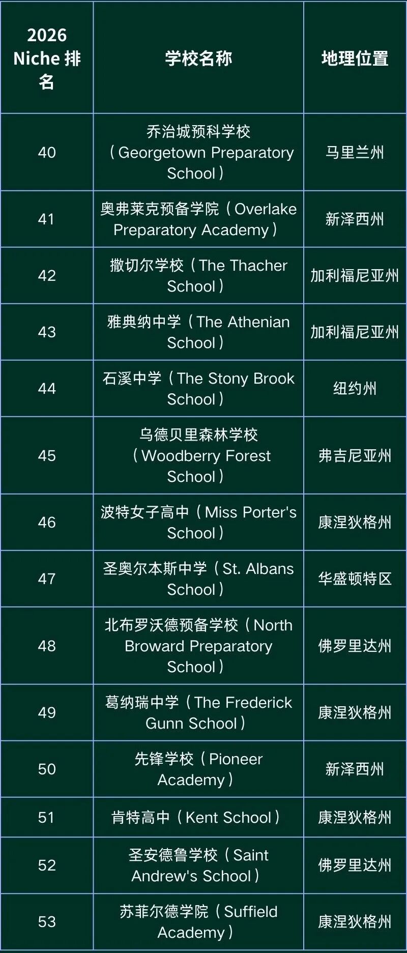 择校必读｜NICHE 2026全美寄宿高中排名发布，霍奇基斯登顶！