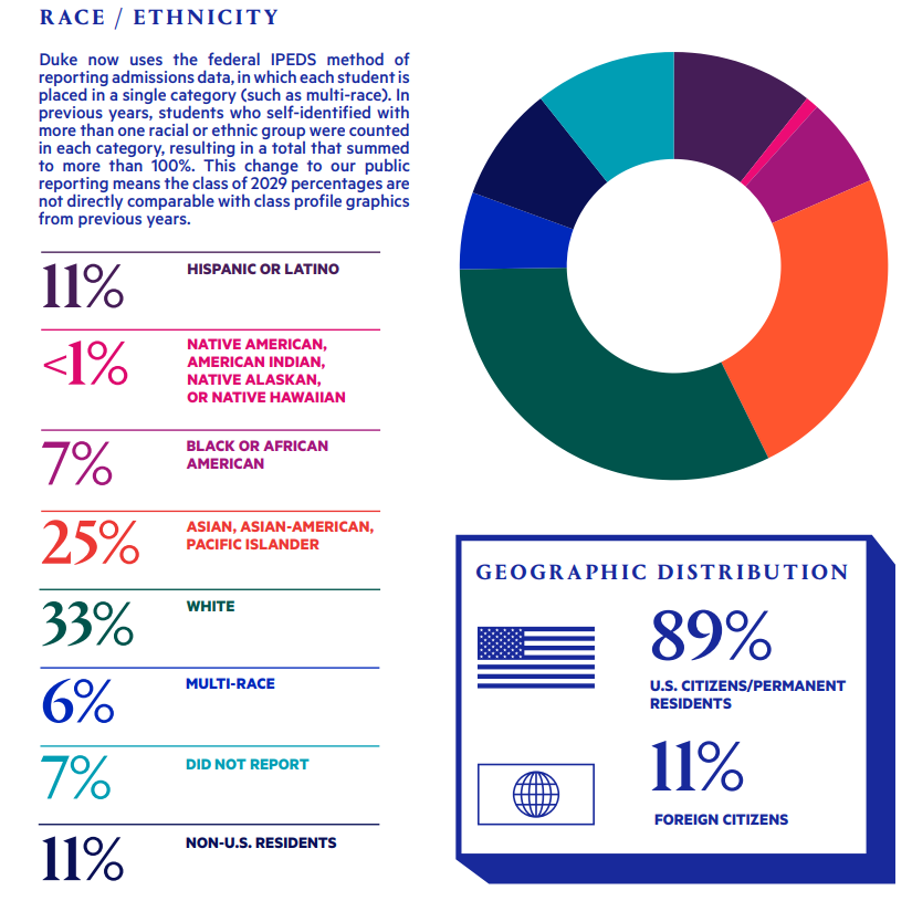杜克到底有多难录？2029届新生数据告诉你答案