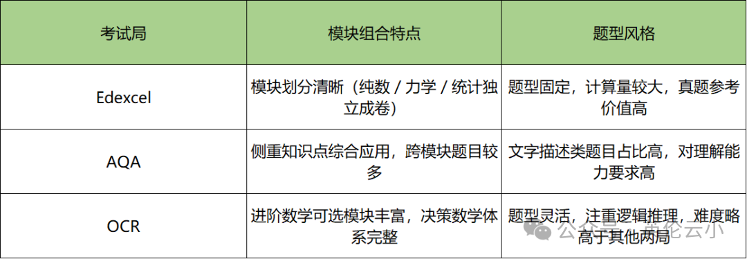 A-Level数学学什么？A-level数学对应中国高中数学几年级？和国内数学差别大吗？
