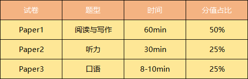 KET考試有哪些題型？具體怎么考查？一文讀懂！