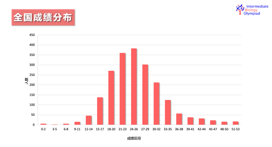 学科竞赛|2025年英国生物测评(中级)(IBO)获奖 学科竞赛|2025年英国生物测评(中级)(IBO)获奖