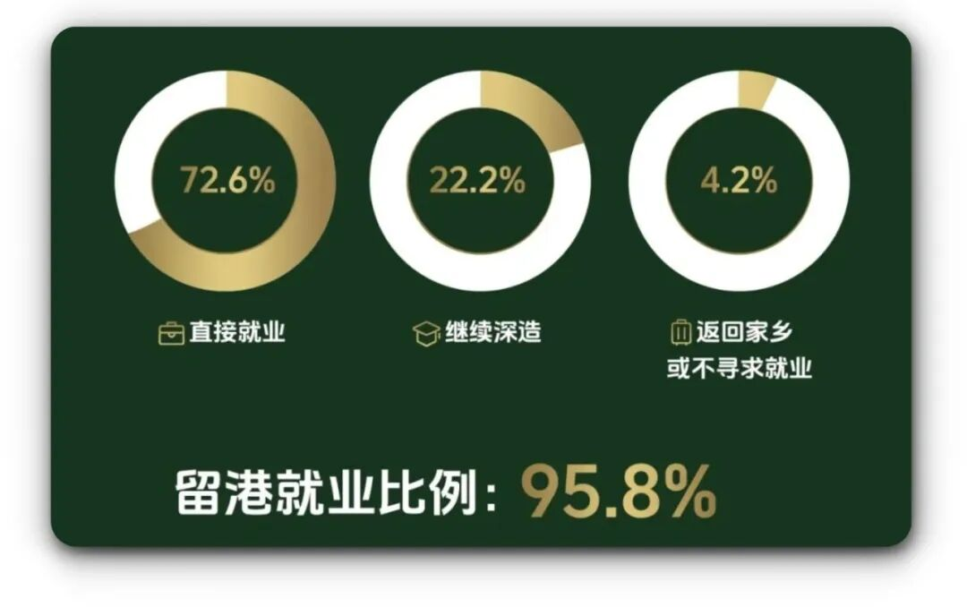 香港大学发布2024年本科毕业生就业调查！平均年薪首次突破40万！