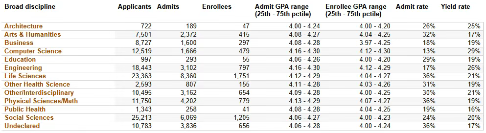 UC九校本科专业最新录取率曝光!这些专业申请难度直冲“地狱级”,入局需谨慎! UC九校本科专业最新录取率曝光!这些专业申请难度直冲“地狱级”,入局需谨慎!