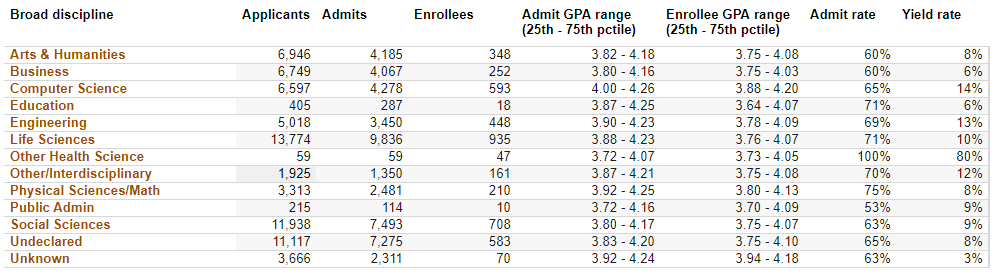 UC九校本科专业最新录取率曝光!这些专业申请难度直冲“地狱级”,入局需谨慎! UC九校本科专业最新录取率曝光!这些专业申请难度直冲“地狱级”,入局需谨慎!