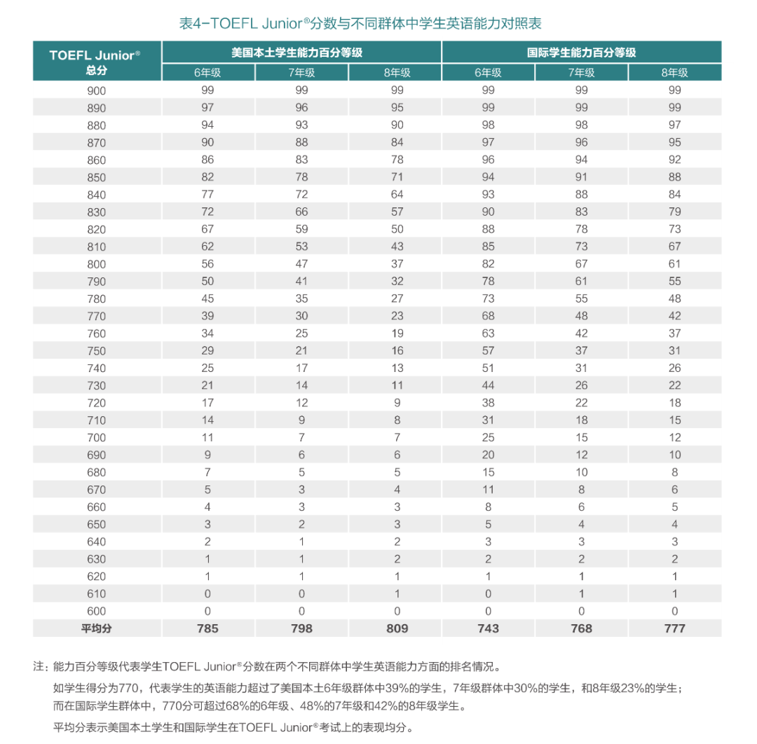 小托福考试成绩相当于什么英语水平？附上海小托福培训课程