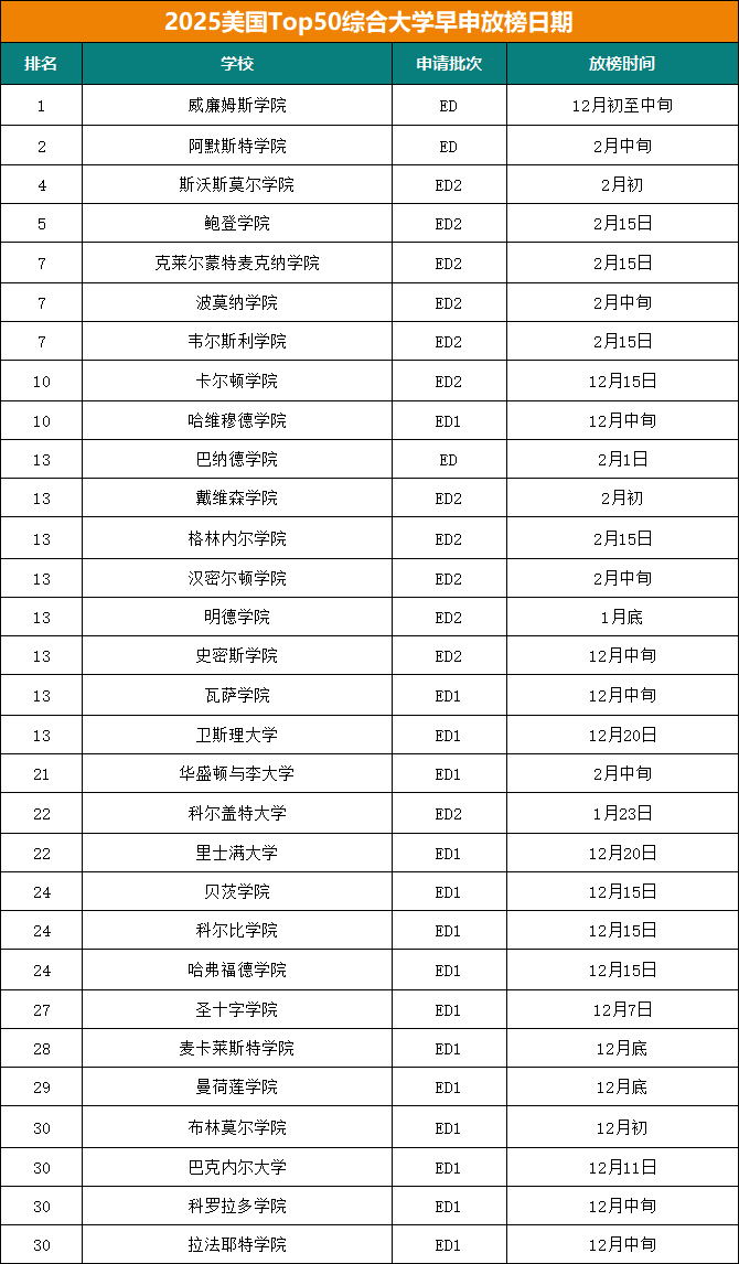 哪些院校即将放榜？美本早申这些关键时间节点赶紧收藏！