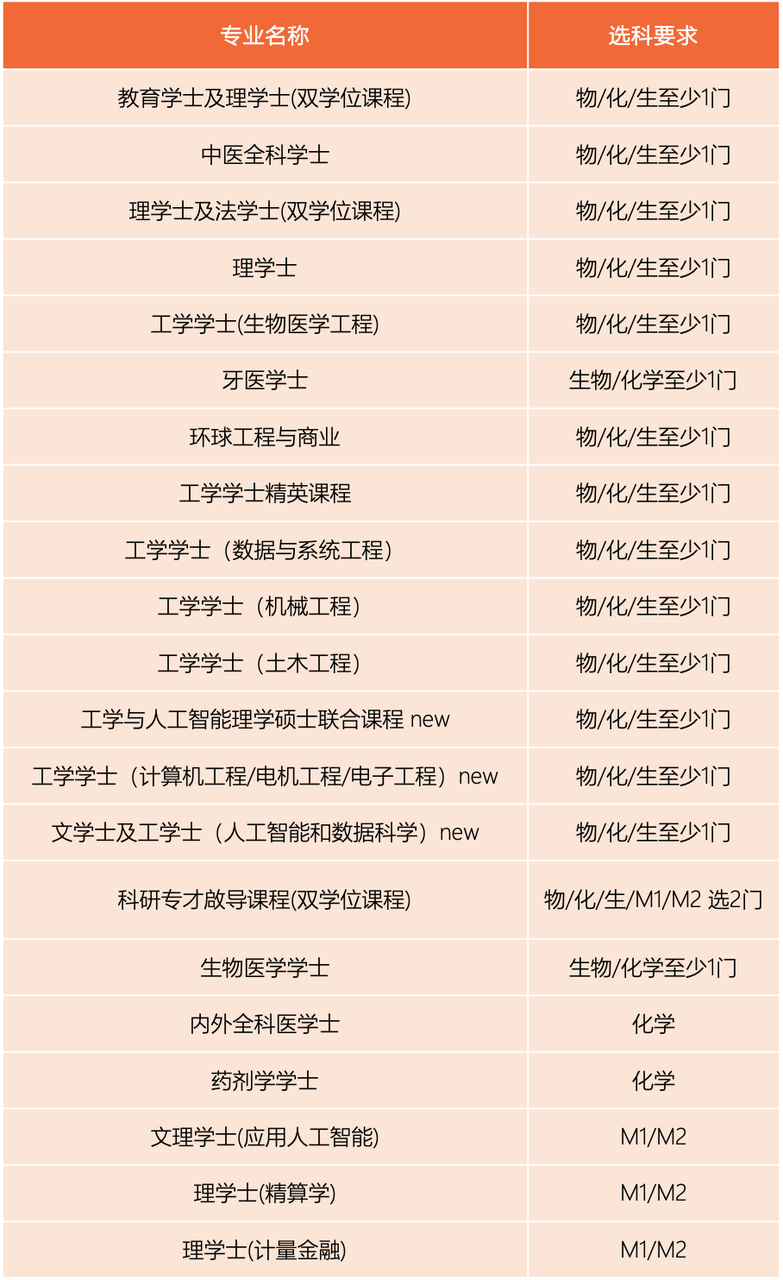 DSE各科详解 —— 生物考什么?转轨DSE的学生都选什么内容? DSE各科详解 —— 生物考什么?转轨DSE的学生都选什么内容?