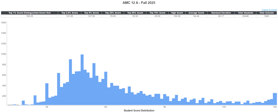 2025AMC10/12分数线重磅公布！今年必须拿满分才能获奖？！
