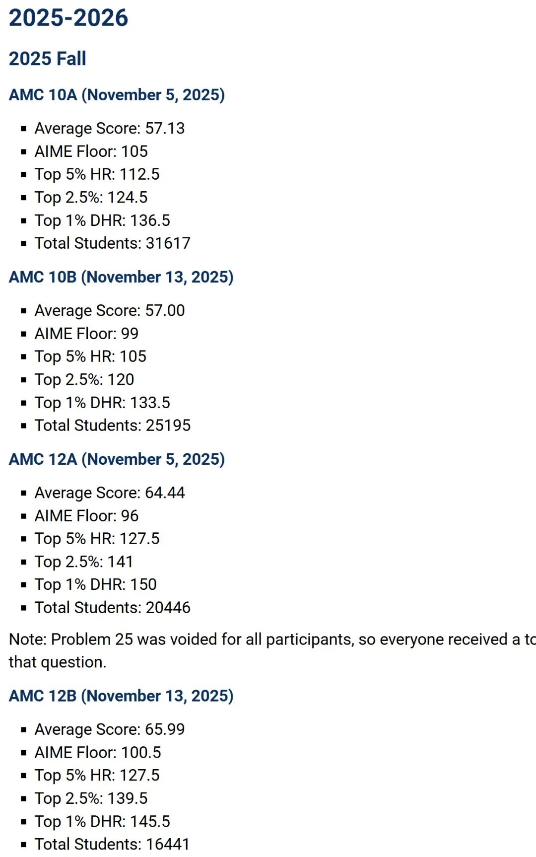 2025 AMC10/12分数线揭晓，今年卷到150分才能拿到1%