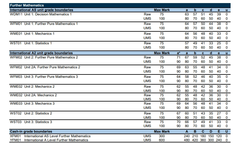 一篇说透爱德思A-level进阶数学/高数! 一篇说透爱德思A-level进阶数学/高数!