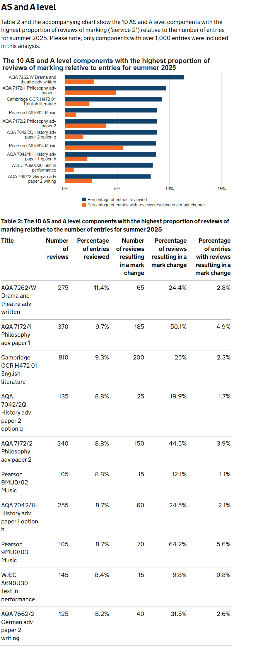 英国2025考试数据来了：这10个GCSE/A-level科目是复议最多的！