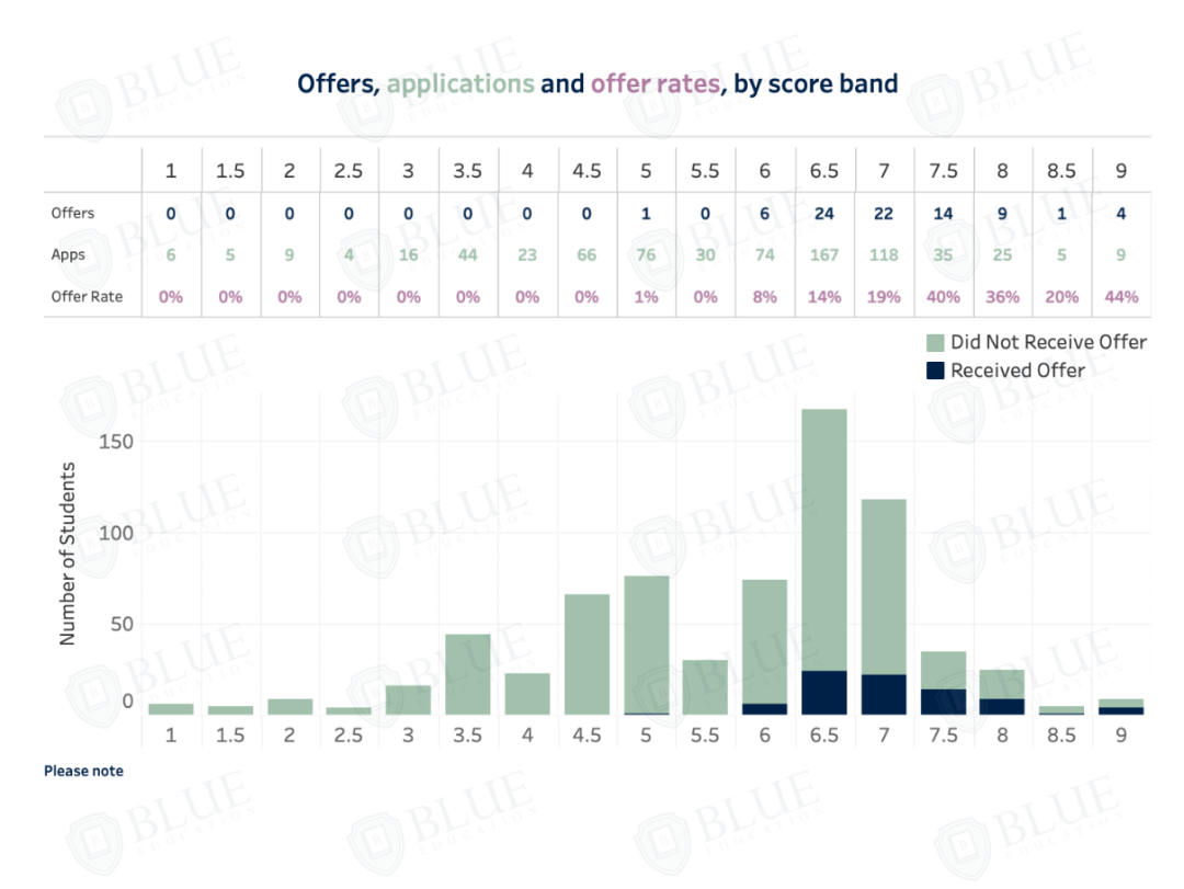 TMUA只有3.8分也能录取剑桥？